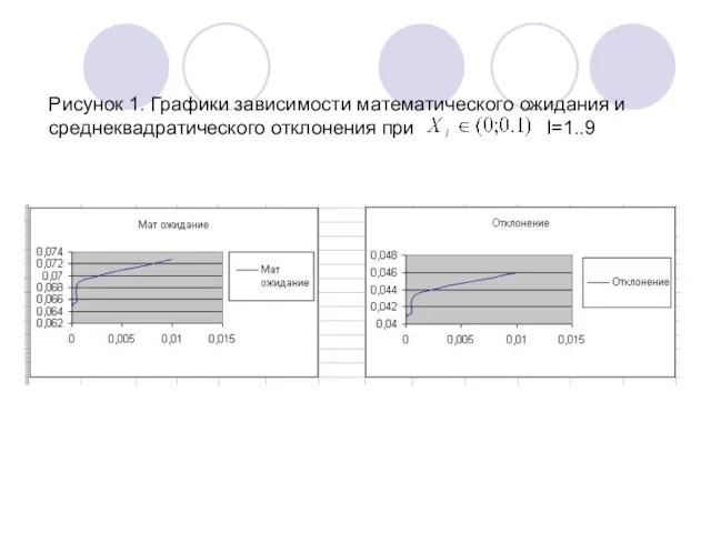 Рисунок 1. Графики зависимости математического ожидания и среднеквадратического отклонения при I=1..9