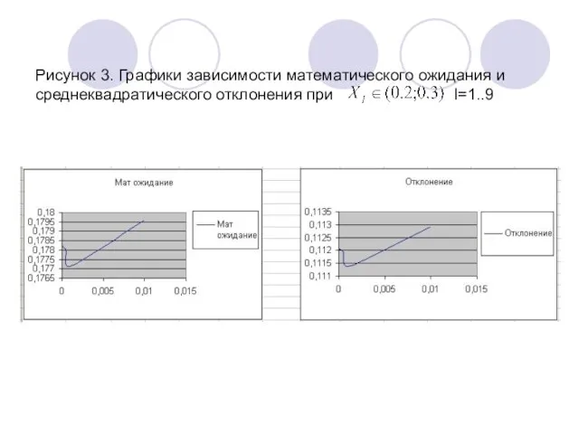 Рисунок 3. Графики зависимости математического ожидания и среднеквадратического отклонения при I=1..9