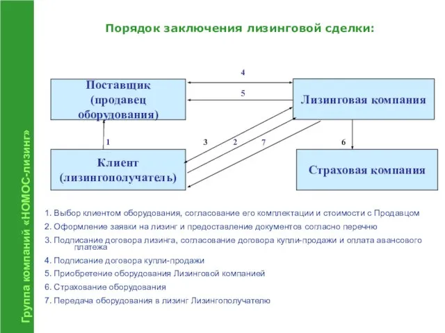 Группа компаний «НОМОС-лизинг» Порядок заключения лизинговой сделки: 1. Выбор клиентом оборудования, согласование