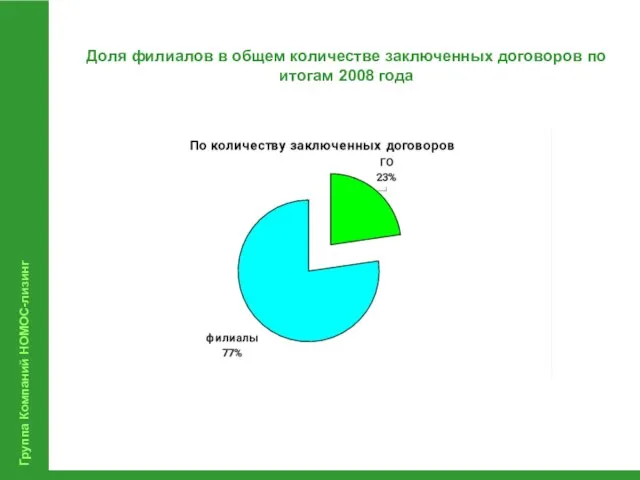 Группа Компаний НОМОС-лизинг Доля филиалов в общем количестве заключенных договоров по итогам 2008 года