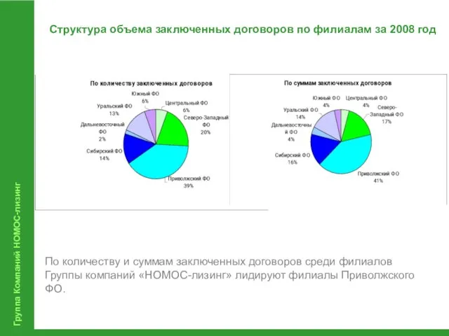 Группа Компаний НОМОС-лизинг Структура объема заключенных договоров по филиалам за 2008 год