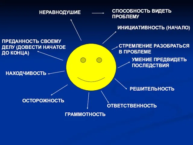 НЕРАВНОДУШИЕ ИНИЦИАТИВНОСТЬ (НАЧАЛО) СТРЕМЛЕНИЕ РАЗОБРАТЬСЯ В ПРОБЛЕМЕ СПОСОБНОСТЬ ВИДЕТЬ ПРОБЛЕМУ УМЕНИЕ ПРЕДВИДЕТЬ