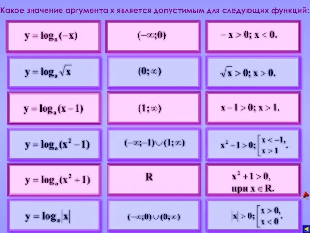 Какое значение аргумента х является допустимым для следующих функций: