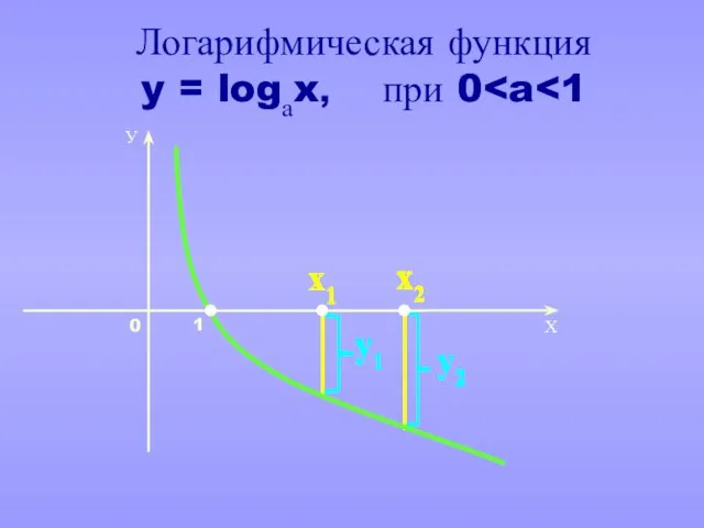 Логарифмическая функция y = logаx, при 0