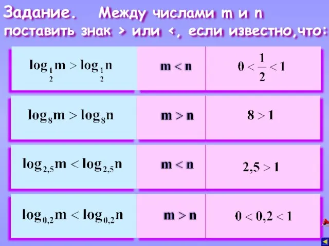 Задание. Между числами m и n поставить знак > или