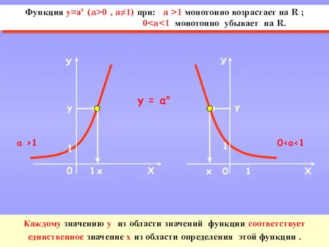 y = аx х у у 0 х Функция у=ах (a>0 ,
