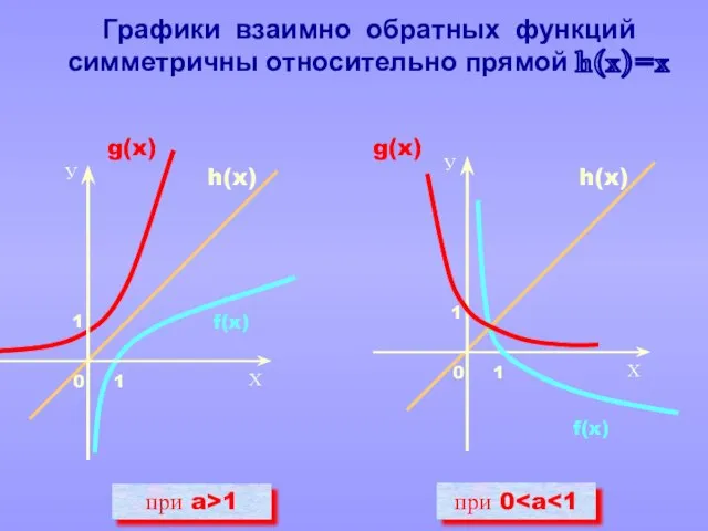 при a>1 при 0 g(x) g(x) h(x) h(x) f(x) f(x) Графики взаимно