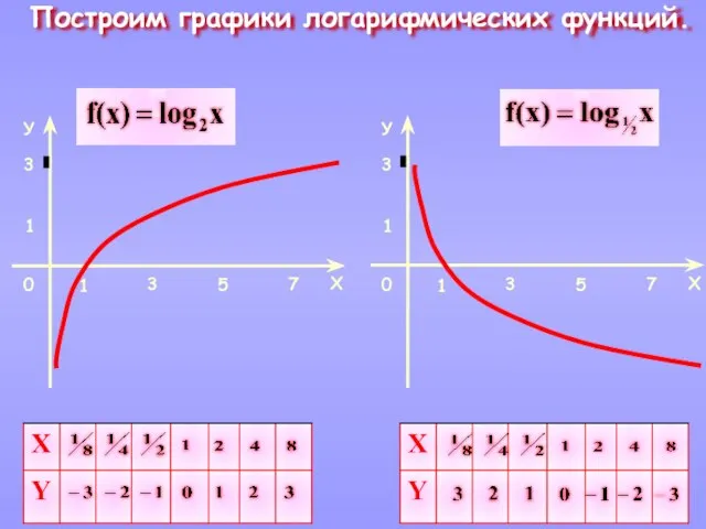 Построим графики логарифмических функций.