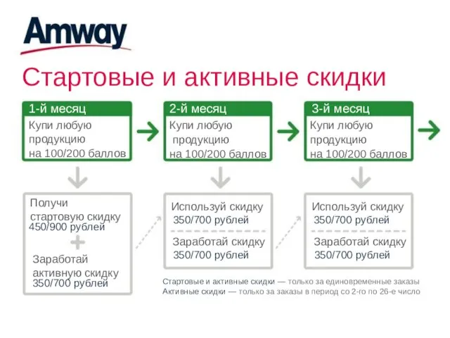 2-й заказ 3-й заказ Стартовые и активные скидки 1-й месяц 2-й месяц