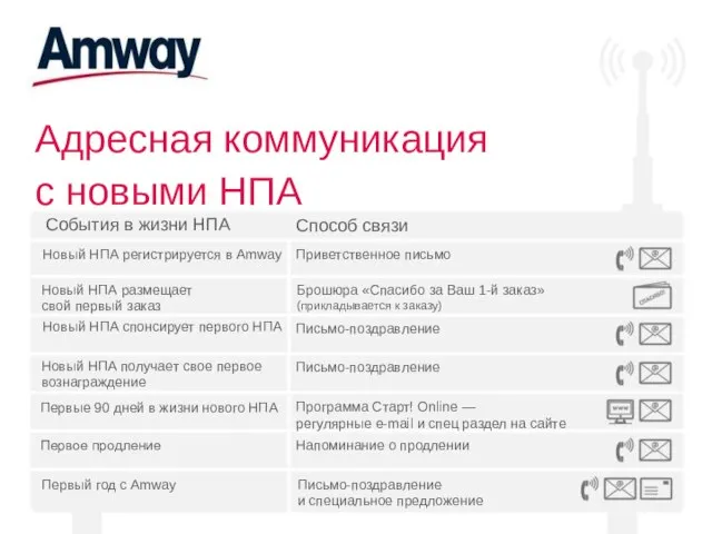 Адресная коммуникация с новыми НПА События в жизни НПА Способ связи Новый