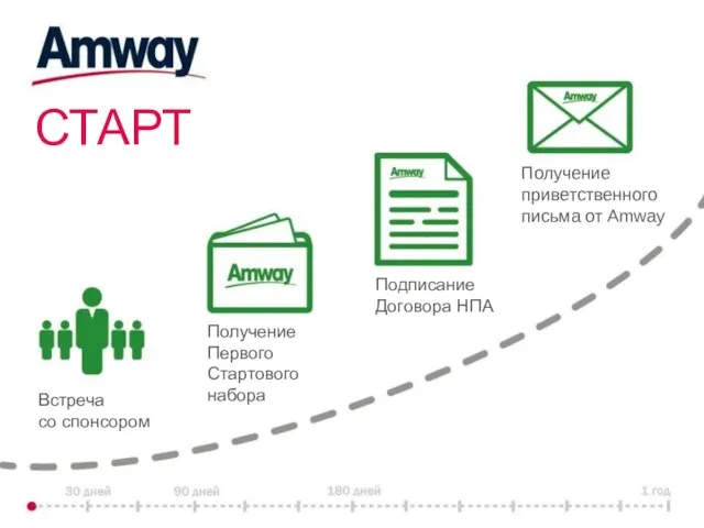 Встреча со спонсором Получение Первого Стартового набора Подписание Договора НПА Получение приветственного письма от Amway СТАРТ