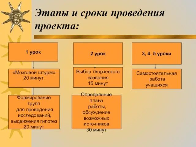 Этапы и сроки проведения проекта: «Мозговой штурм» 20 минут. Формирование групп для