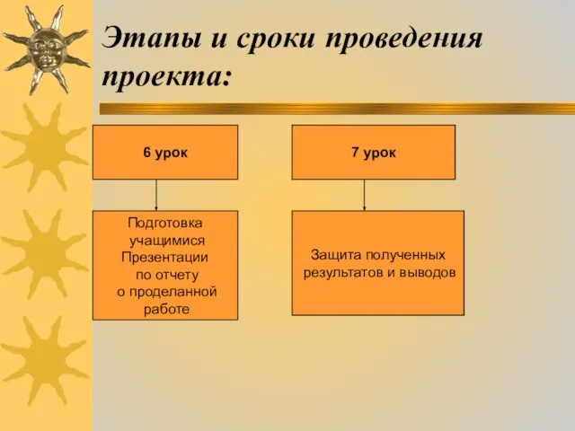 Этапы и сроки проведения проекта: Подготовка учащимися Презентации по отчету о проделанной