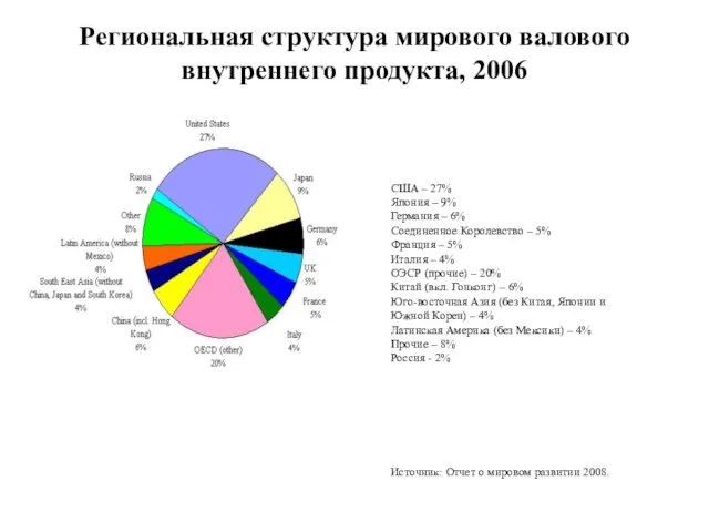 Региональная структура мирового валового внутреннего продукта, 2006 США – 27% Япония –