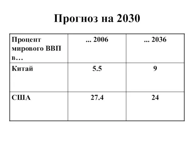 Прогноз на 2030