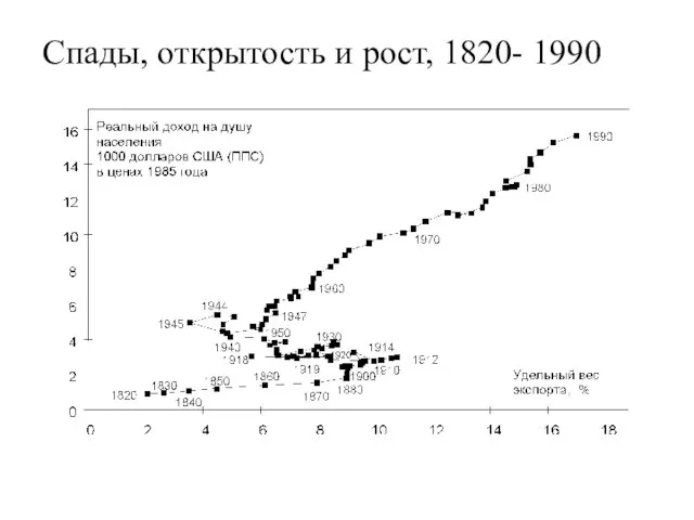 Спады, открытость и рост, 1820- 1990