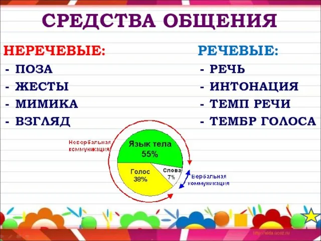 СРЕДСТВА ОБЩЕНИЯ НЕРЕЧЕВЫЕ: ПОЗА ЖЕСТЫ МИМИКА ВЗГЛЯД РЕЧЕВЫЕ: РЕЧЬ ИНТОНАЦИЯ ТЕМП РЕЧИ ТЕМБР ГОЛОСА