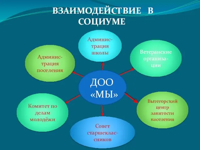 ВЗАИМОДЕЙСТВИЕ В СОЦИУМЕ Админис-трация школы Админис-трация поселения Комитет по делам молодёжи Ветеранские