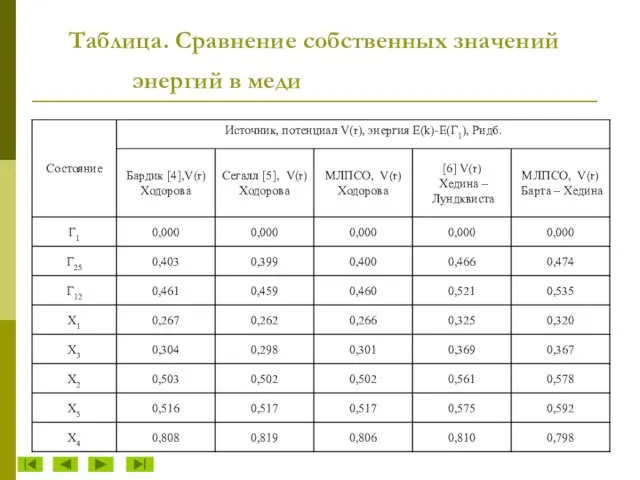 Таблица. Сравнение собственных значений энергий в меди