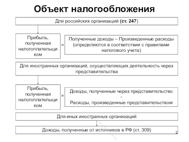 Объект налогообложения Для российских организаций (ст. 247) Прибыль, полученная налогоплательщиком Полученные доходы