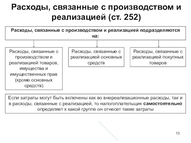 Расходы, связанные с производством и реализацией (ст. 252) Расходы, связанные с производством