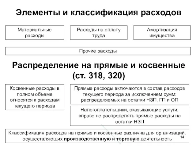 Элементы и классификация расходов Материальные расходы Расходы на оплату труда Прочие расходы