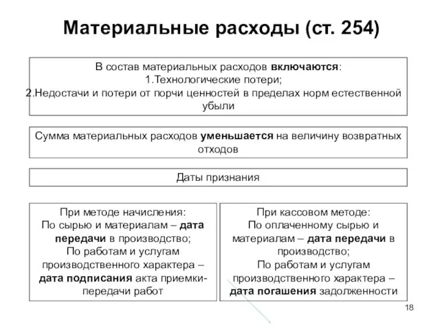 Материальные расходы (ст. 254) В состав материальных расходов включаются: Технологические потери; Недостачи