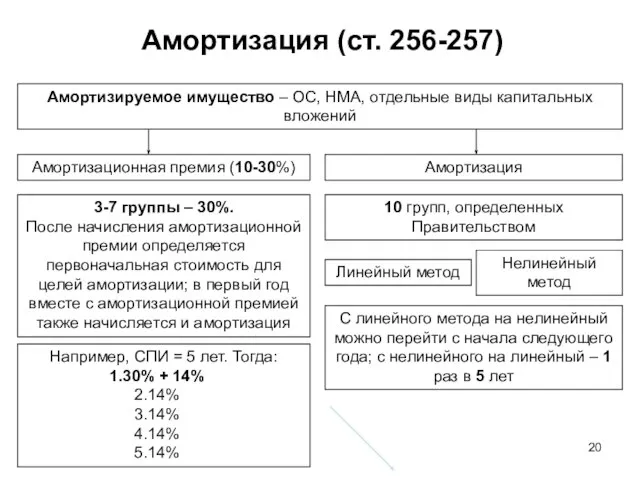 Амортизация (ст. 256-257) Амортизируемое имущество – ОС, НМА, отдельные виды капитальных вложений