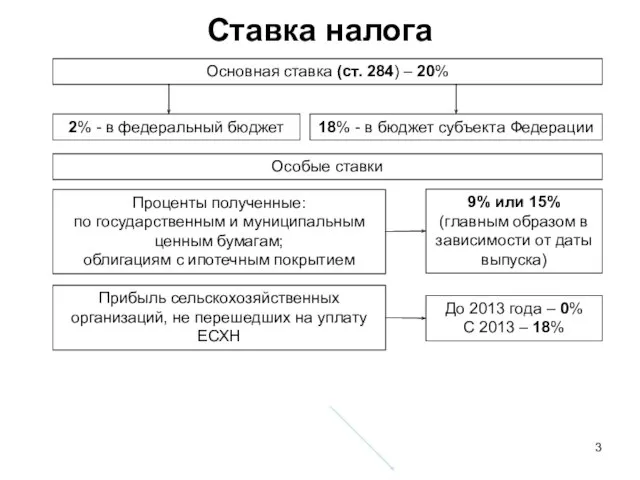 Ставка налога Основная ставка (ст. 284) – 20% 2% - в федеральный