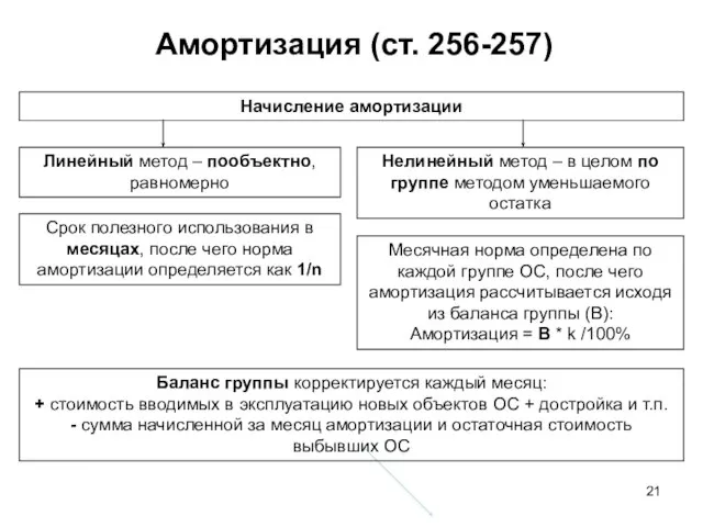 Амортизация (ст. 256-257) Начисление амортизации Линейный метод – пообъектно, равномерно Нелинейный метод