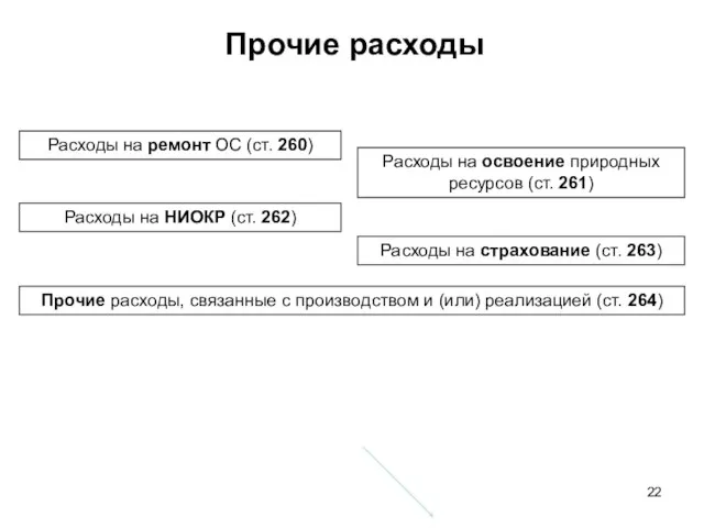 Прочие расходы Расходы на ремонт ОС (ст. 260) Расходы на освоение природных