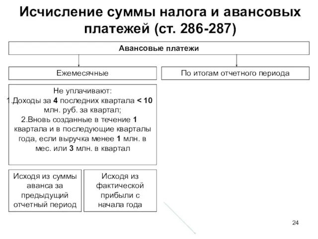 Исчисление суммы налога и авансовых платежей (ст. 286-287) Авансовые платежи Ежемесячные По