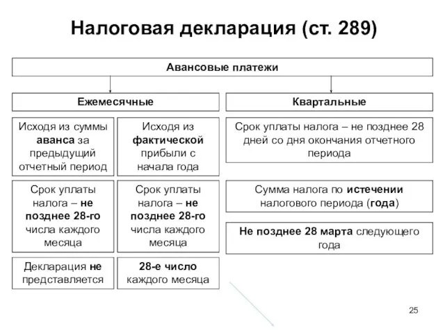 Налоговая декларация (ст. 289) Авансовые платежи Ежемесячные Квартальные Срок уплаты налога –