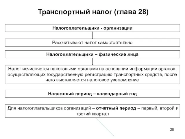 Транспортный налог (глава 28) Налогоплательщики - организации Рассчитывают налог самостоятельно Налогоплательщики –