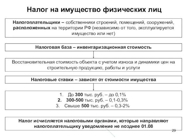 Налог на имущество физических лиц Налогоплательщики – собственники строений, помещений, сооружений, расположенных