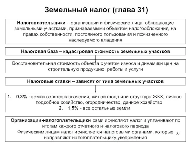 Земельный налог (глава 31) Налогоплательщики – организации и физические лица, обладающие земельными