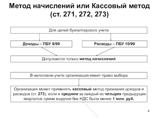 Метод начислений или Кассовый метод (ст. 271, 272, 273) Для целей бухгалтерского