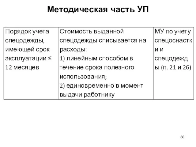 Методическая часть УП