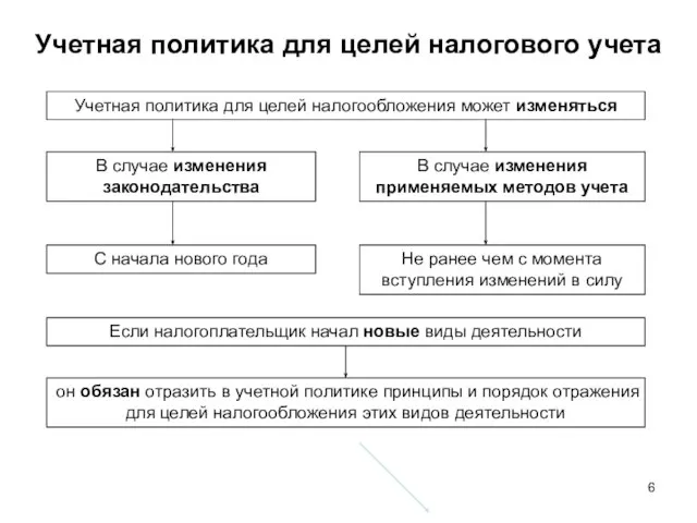 Учетная политика для целей налогового учета Учетная политика для целей налогообложения может