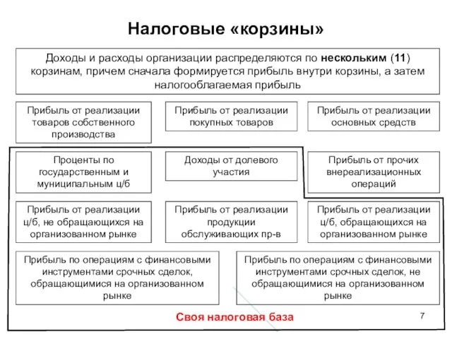 Налоговые «корзины» Доходы и расходы организации распределяются по нескольким (11) корзинам, причем