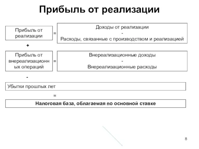 Прибыль от реализации Прибыль от реализации Доходы от реализации - Расходы, связанные