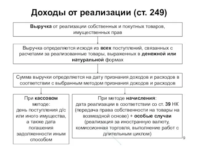 Доходы от реализации (ст. 249) Выручка определяется исходя из всех поступлений, связанных