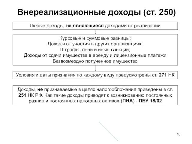 Внереализационные доходы (ст. 250) Курсовые и суммовые разницы; Доходы от участия в