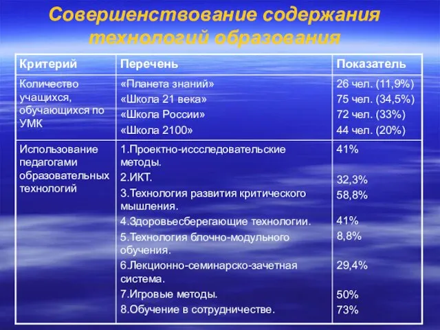 Совершенствование содержания технологий образования