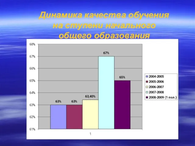 Динамика качества обучения на ступени начального общего образования