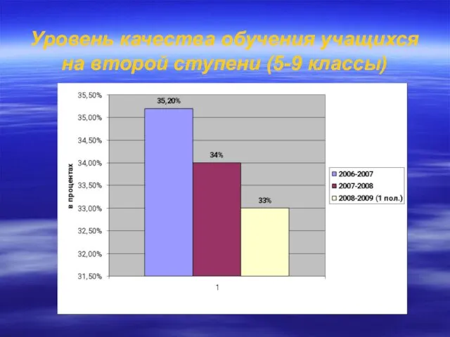 Уровень качества обучения учащихся на второй ступени (5-9 классы)