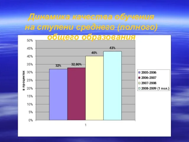 Динамика качества обучения на ступени среднего (полного) общего образования