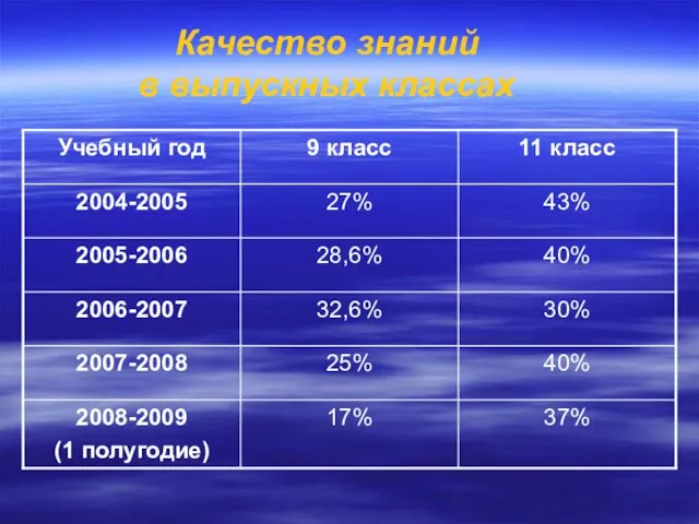 Качество знаний в выпускных классах