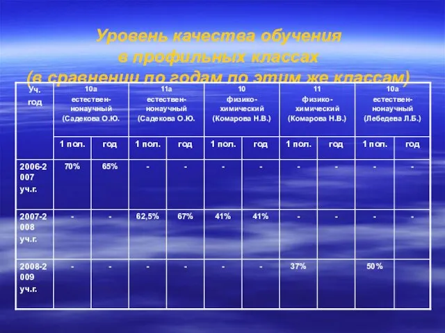Уровень качества обучения в профильных классах (в сравнении по годам по этим же классам)