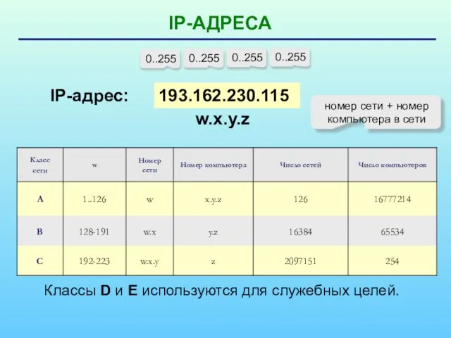 IP-АДРЕСА 193.162.230.115 0..255 0..255 0..255 0..255 IP-адрес: w.x.y.z номер сети + номер